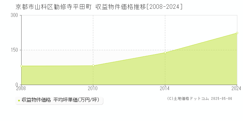 京都市山科区勧修寺平田町の収益物件取引事例推移グラフ 