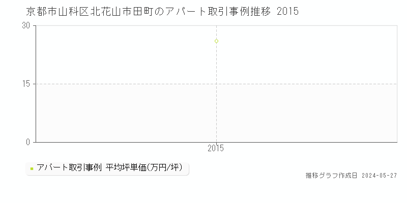京都市山科区北花山市田町のアパート価格推移グラフ 