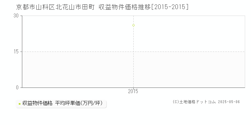 京都市山科区北花山市田町のアパート価格推移グラフ 