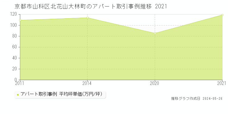 京都市山科区北花山大林町の収益物件取引事例推移グラフ 