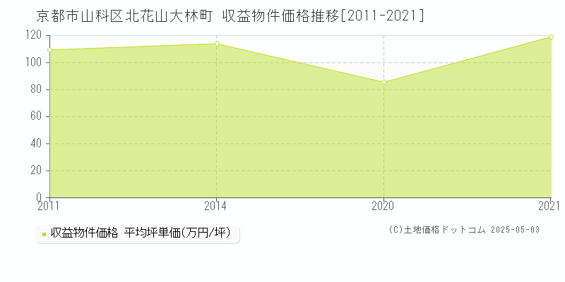 北花山大林町(京都市山科区)の収益物件価格推移グラフ(坪単価)[2011-2021年]