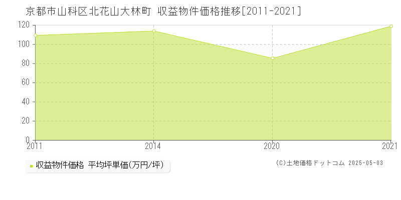 京都市山科区北花山大林町のアパート価格推移グラフ 