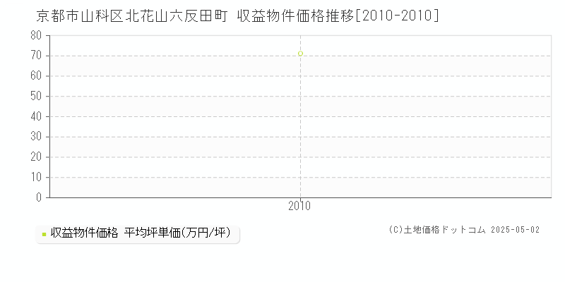 京都市山科区北花山六反田町の収益物件取引事例推移グラフ 