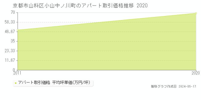 京都市山科区小山中ノ川町のアパート価格推移グラフ 