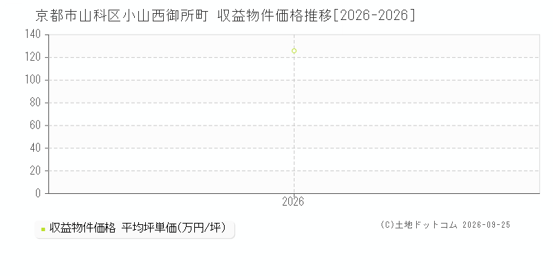 京都市山科区小山西御所町の収益物件価格推移グラフ(坪単価)[2026-2026年]