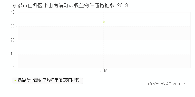 京都市山科区小山南溝町のアパート価格推移グラフ 