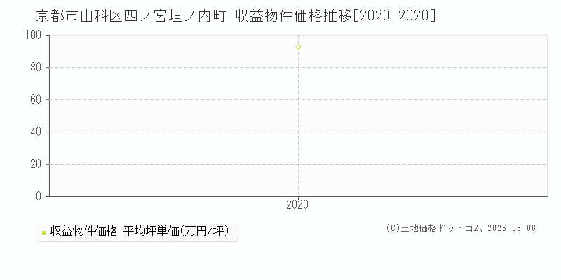 四ノ宮垣ノ内町(京都市山科区)の収益物件価格推移グラフ(坪単価)[2020-2020年]