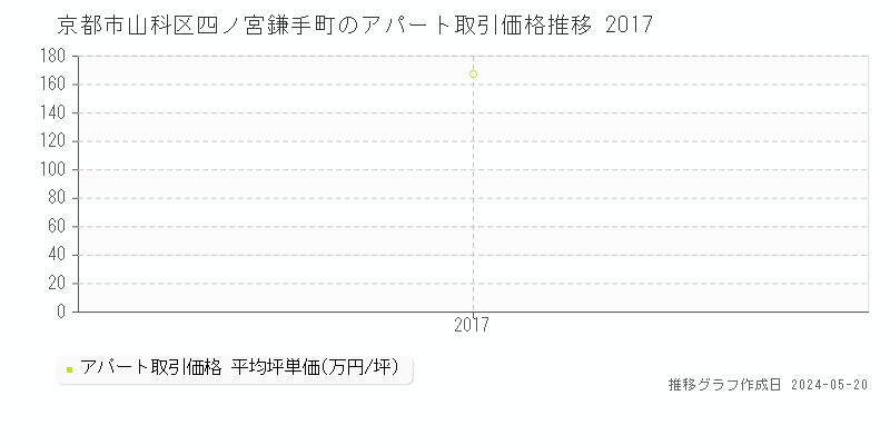京都市山科区四ノ宮鎌手町の収益物件取引事例推移グラフ 