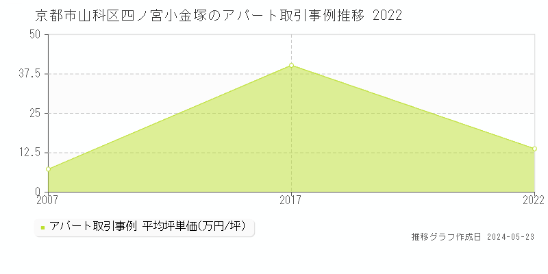 京都市山科区四ノ宮小金塚のアパート価格推移グラフ 