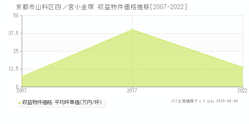 四ノ宮小金塚(京都市山科区)の収益物件価格推移グラフ(坪単価)[2007-2022年]