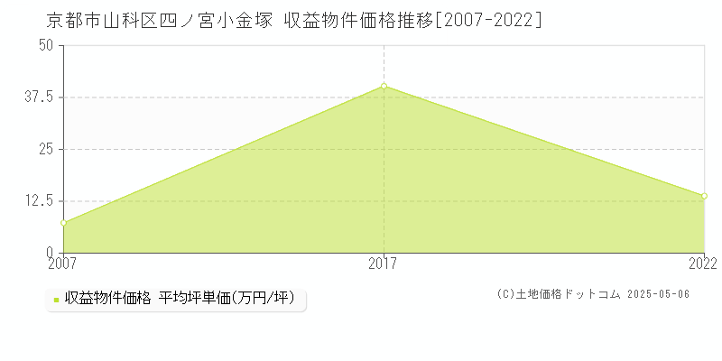 京都市山科区四ノ宮小金塚のアパート価格推移グラフ 