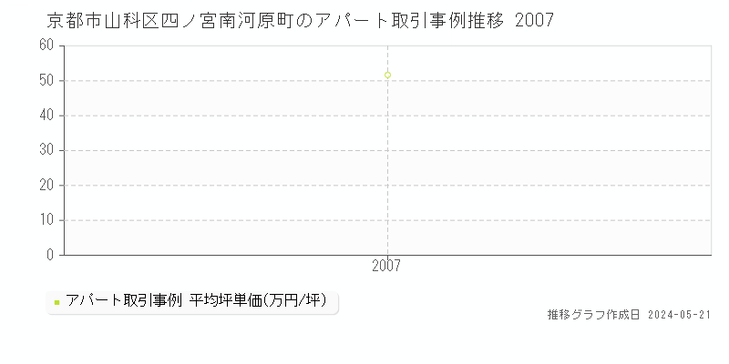 京都市山科区四ノ宮南河原町のアパート価格推移グラフ 