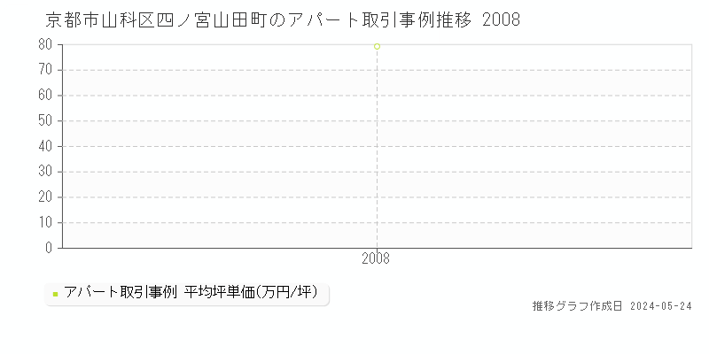 京都市山科区四ノ宮山田町のアパート価格推移グラフ 