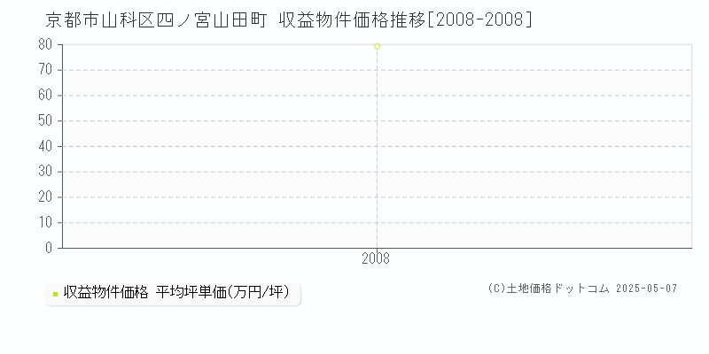 京都市山科区四ノ宮山田町のアパート価格推移グラフ 