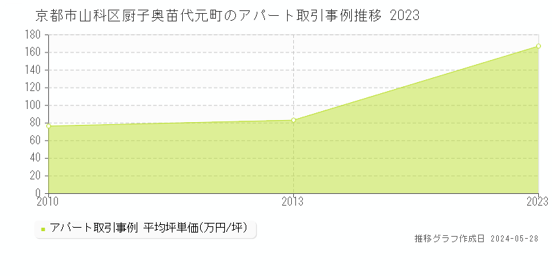 京都市山科区厨子奥苗代元町の収益物件取引事例推移グラフ 