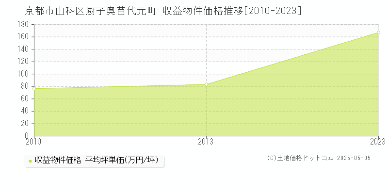 厨子奥苗代元町(京都市山科区)の収益物件価格推移グラフ(坪単価)[2010-2023年]