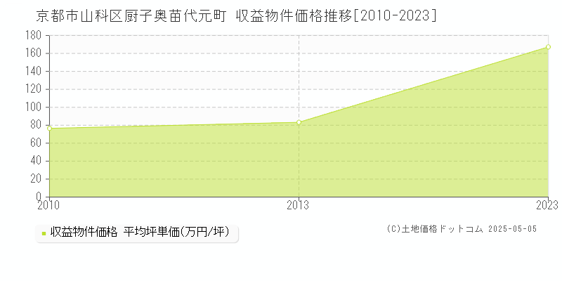 京都市山科区厨子奥苗代元町のアパート価格推移グラフ 