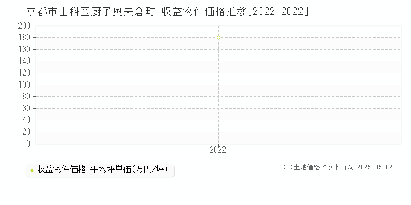 京都市山科区厨子奥矢倉町の収益物件取引事例推移グラフ 