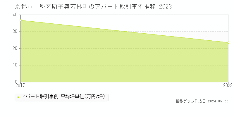 京都市山科区厨子奥若林町のアパート価格推移グラフ 