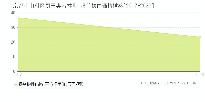 京都市山科区厨子奥若林町のアパート価格推移グラフ 