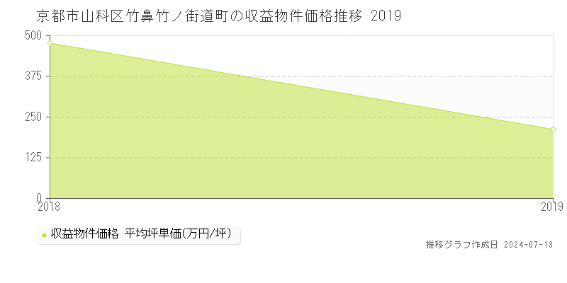 京都市山科区竹鼻竹ノ街道町のアパート価格推移グラフ 