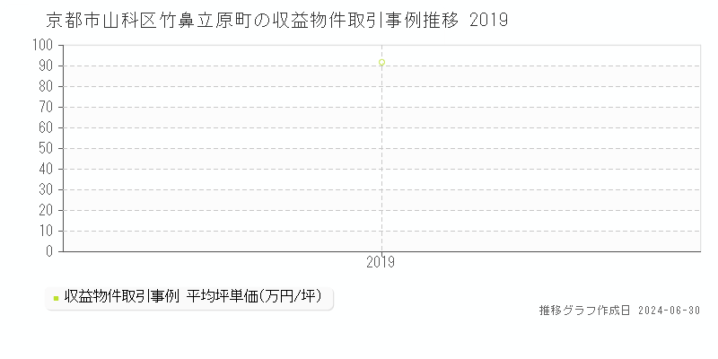京都市山科区竹鼻立原町の収益物件取引事例推移グラフ 