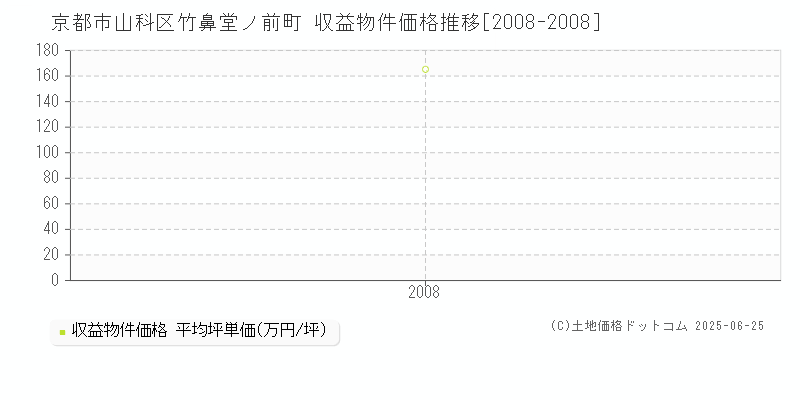竹鼻堂ノ前町(京都市山科区)の収益物件価格推移グラフ(坪単価)[2008-2008年]