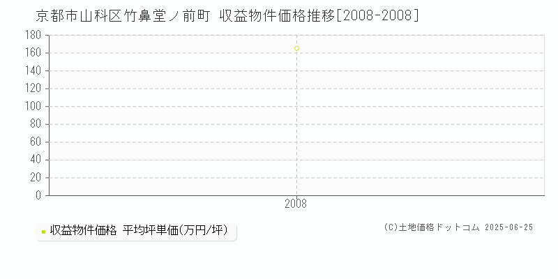 京都市山科区竹鼻堂ノ前町のアパート取引事例推移グラフ 