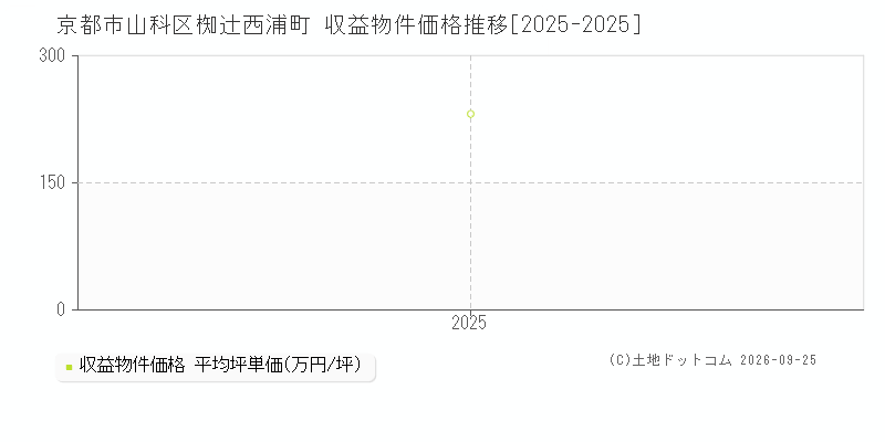京都市山科区椥辻西浦町の収益物件価格推移グラフ(坪単価)[2025-2025年]