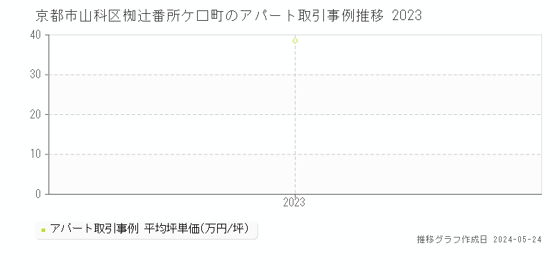 京都市山科区椥辻番所ケ口町のアパート価格推移グラフ 