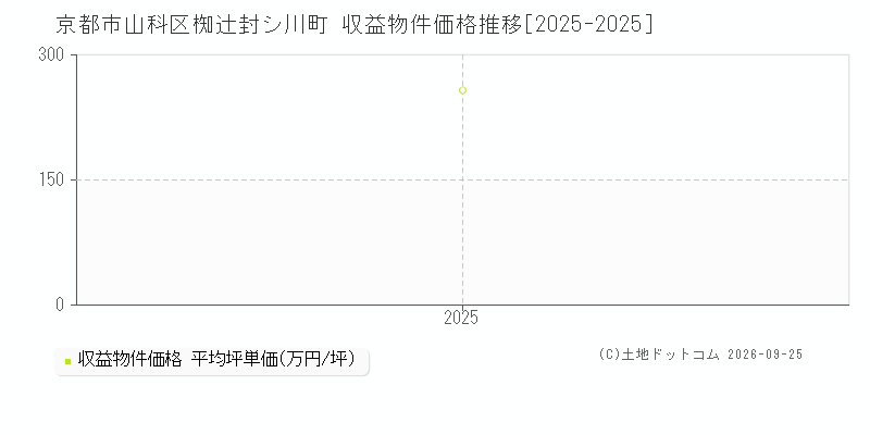 京都市山科区椥辻封シ川町の収益物件価格推移グラフ(坪単価)[2025-2025年]
