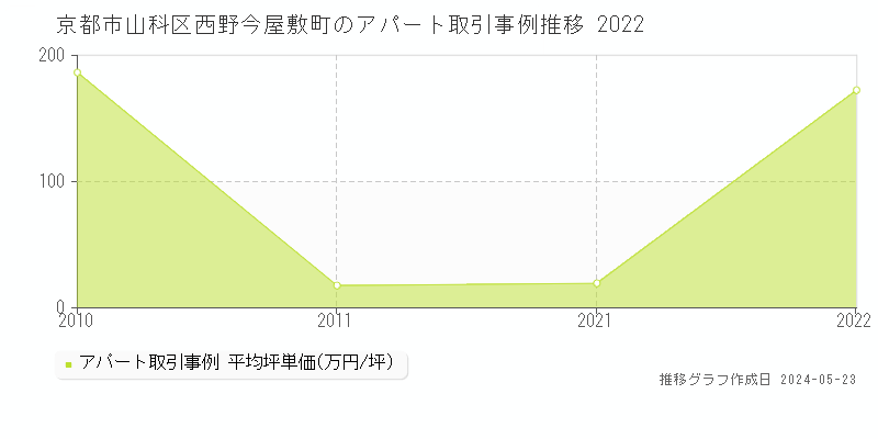 京都市山科区西野今屋敷町のアパート価格推移グラフ 