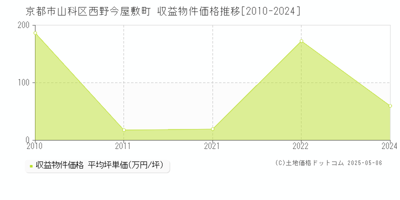 西野今屋敷町(京都市山科区)の収益物件価格推移グラフ(坪単価)[2010-2024年]