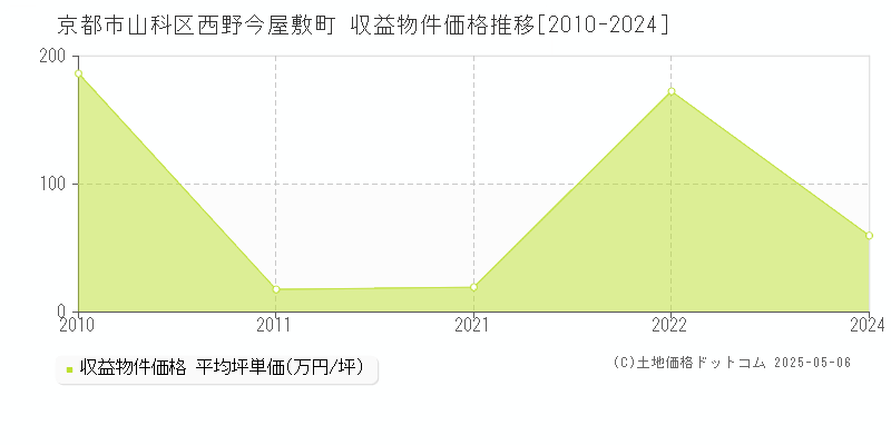 京都市山科区西野今屋敷町のアパート価格推移グラフ 