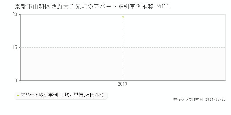 京都市山科区西野大手先町のアパート価格推移グラフ 