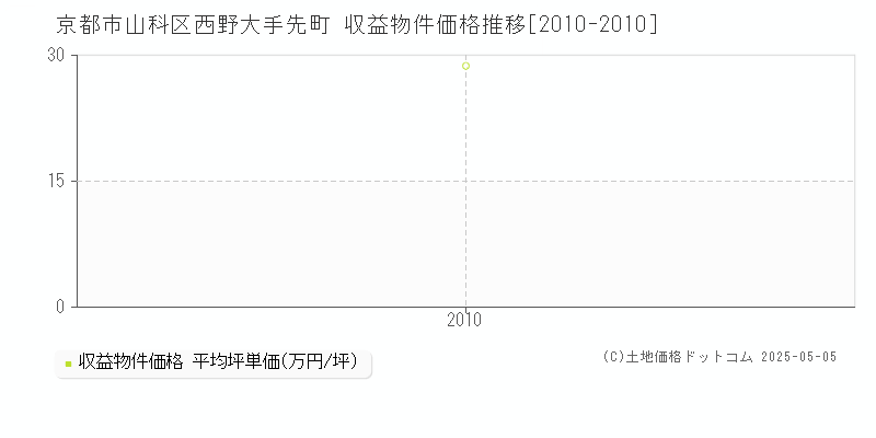 西野大手先町(京都市山科区)の収益物件価格推移グラフ(坪単価)[2010-2010年]