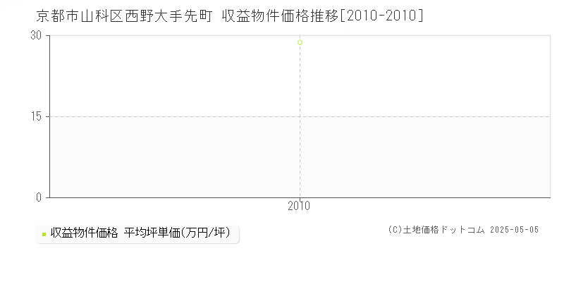 京都市山科区西野大手先町のアパート価格推移グラフ 