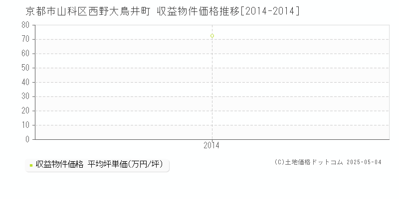 西野大鳥井町(京都市山科区)の収益物件価格推移グラフ(坪単価)[2014-2014年]