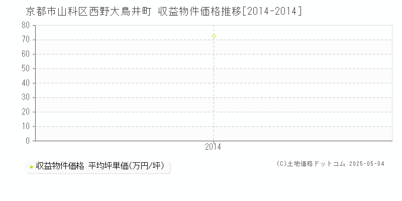 京都市山科区西野大鳥井町のアパート価格推移グラフ 