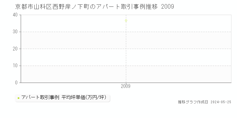 京都市山科区西野岸ノ下町のアパート価格推移グラフ 
