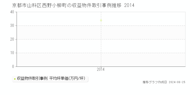 京都市山科区西野小柳町のアパート取引事例推移グラフ 
