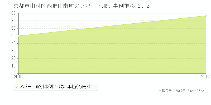 京都市山科区西野山階町の収益物件取引事例推移グラフ 