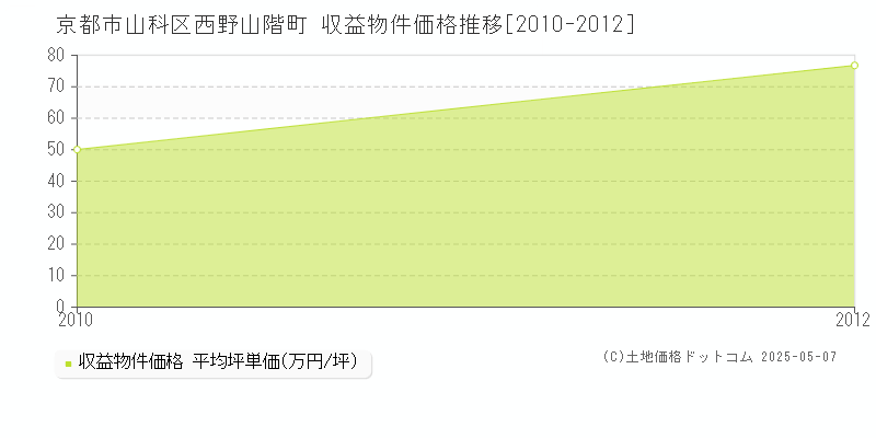 西野山階町(京都市山科区)の収益物件価格推移グラフ(坪単価)[2010-2012年]
