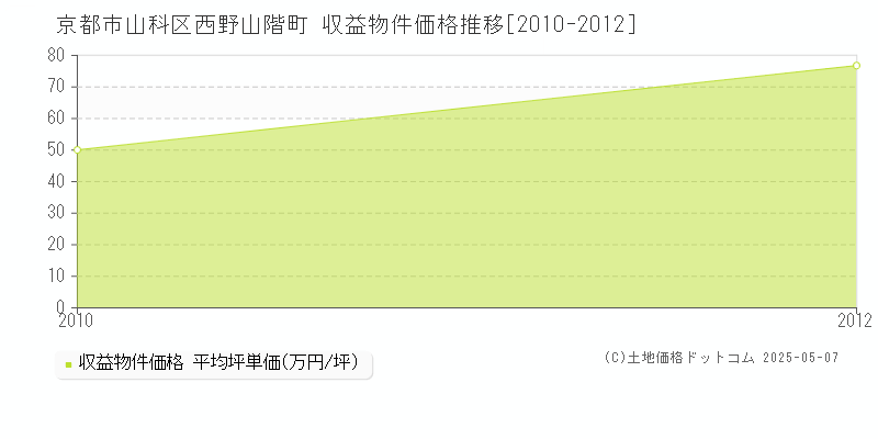 京都市山科区西野山階町のアパート価格推移グラフ 