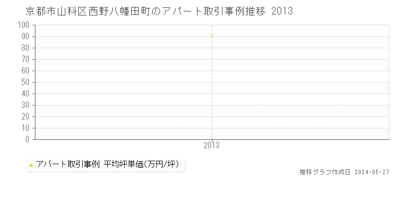 京都市山科区西野八幡田町の収益物件取引事例推移グラフ 