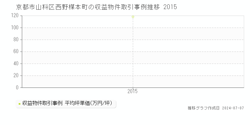京都市山科区西野楳本町のアパート価格推移グラフ 