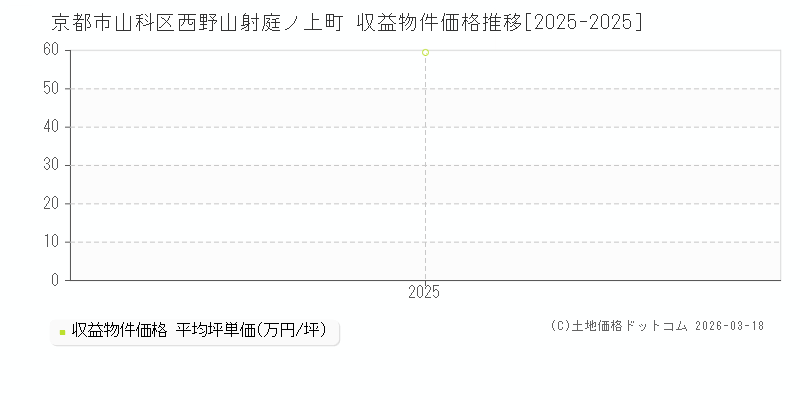 西野山射庭ノ上町(京都市山科区)の収益物件価格推移グラフ(坪単価)[2025-2025年]