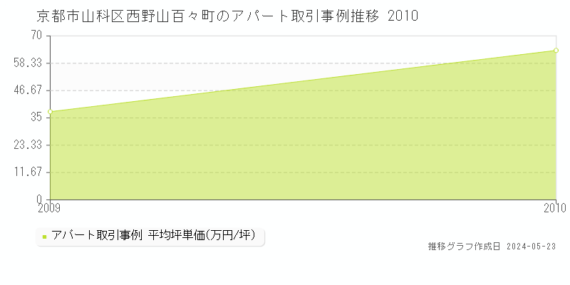 京都市山科区西野山百々町の収益物件取引事例推移グラフ 