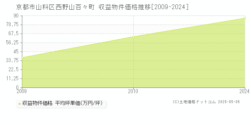 西野山百々町(京都市山科区)の収益物件価格推移グラフ(坪単価)[2009-2024年]