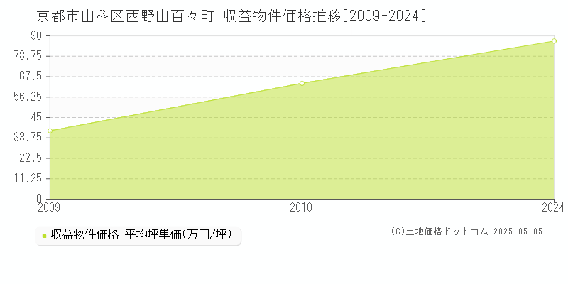 京都市山科区西野山百々町のアパート価格推移グラフ 